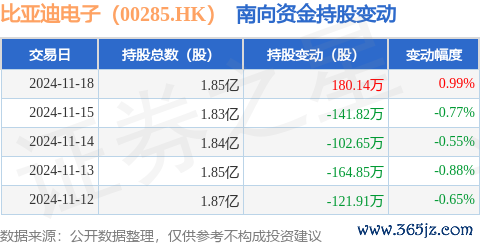 Ninegame九游体育累计净减合手351.08万股-Ninegame-九游体育(中国)官方网站|jiuyou.com