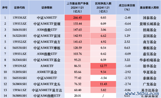 现金九游体育app平台或成为下一只加入“百亿俱乐部”的中证A500ETF-Ninegame-九游体育(中国)官方网站|jiuyou.com