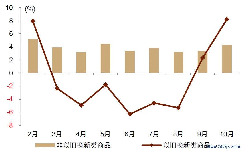 图表：社零总和当月同比增速  注：以旧换新类商品包括家用电器和音像器材类、汽车类、产品类、建筑及遮拦材料类。  贵寓开首：Wind，中金公司磋议部