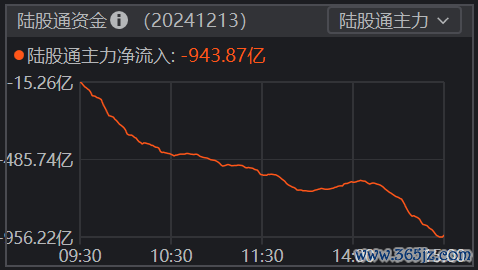 数据着手:iFind;完结2024年12月13日