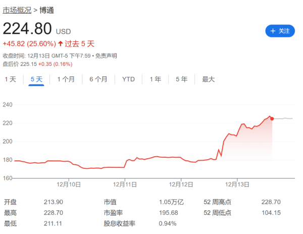 九游体育app娱乐PHLX半导体指数也上升了3.4%-Ninegame-九游体育(中国)官方网站|jiuyou.com